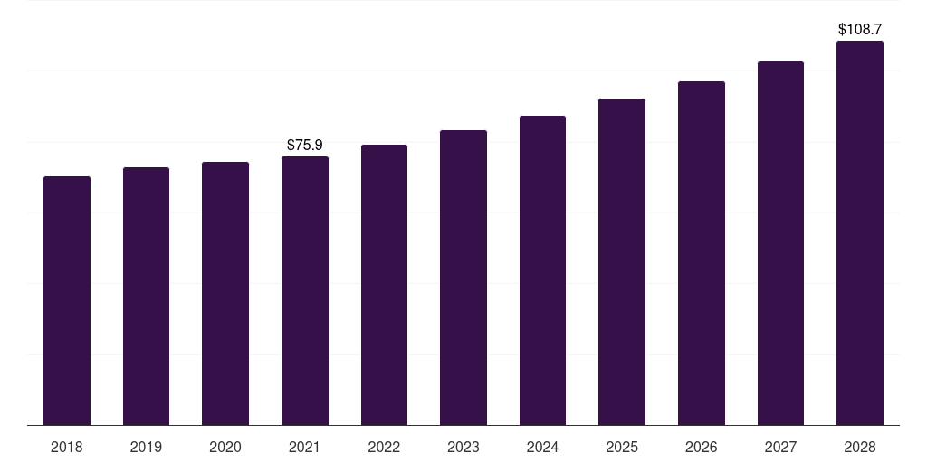 U.S. stoma care market, 2018-2028 (US$M)