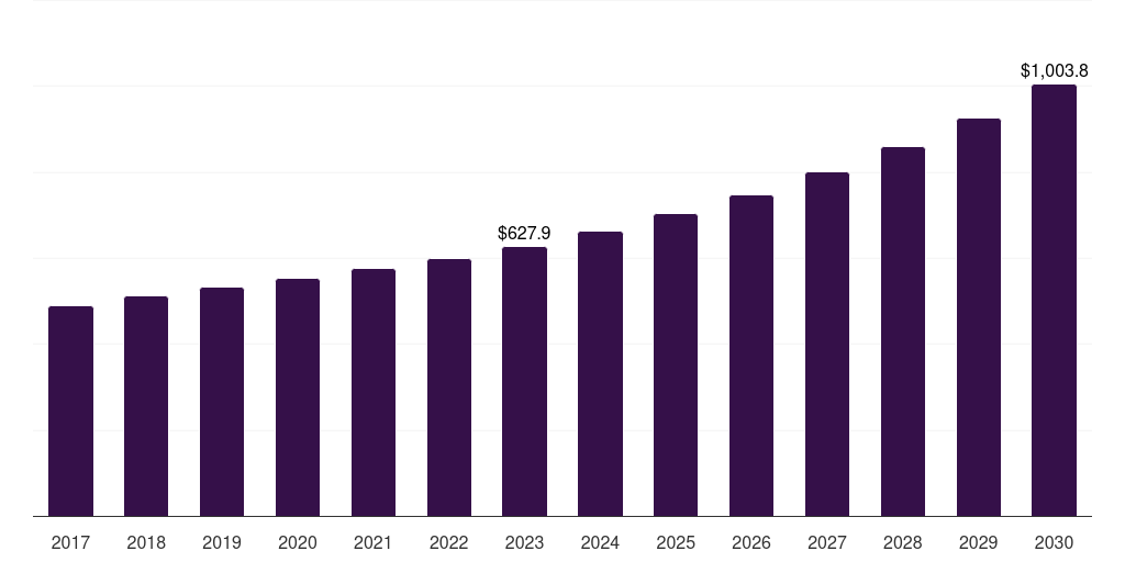 U.S. tallow market, 2018-2030 (US$M)