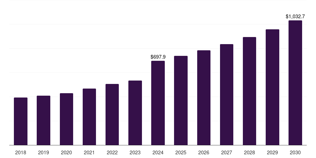 U.S. temporary guardrail market, 2018-2030 (US$M)