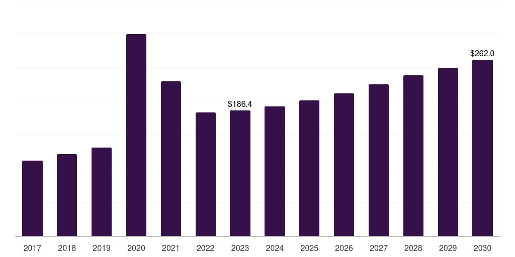 U.S. therapeutic respiratory devices market, 2017-2030 (US$M)