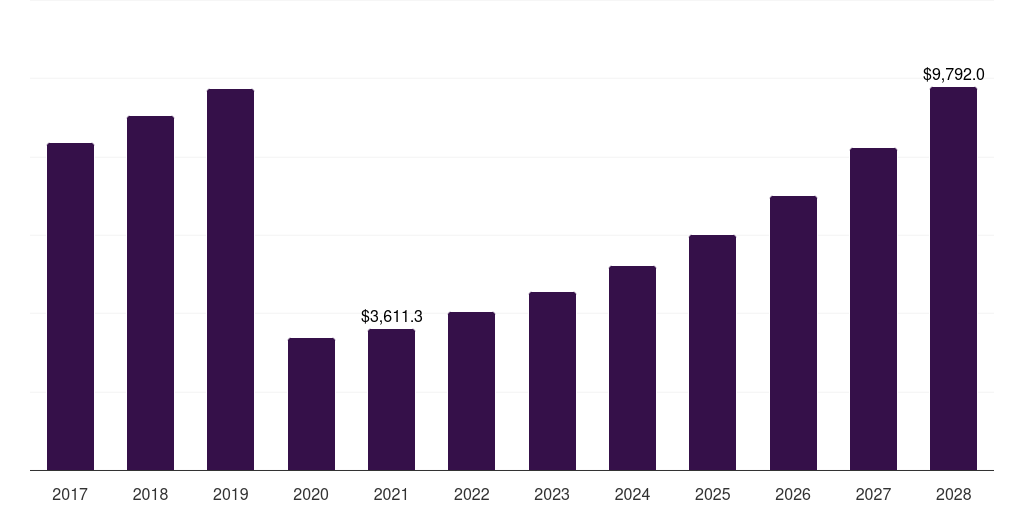 U.S. traditional music market, 2017-2028 (US$M)