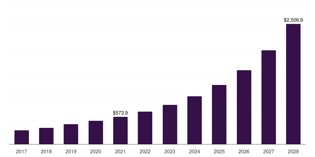 U.S. user generated content platform market, 2017-2028 (US$M)