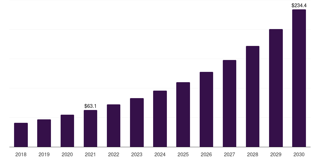 U.S. vegan eggs market, 2018-2030 (US$M)