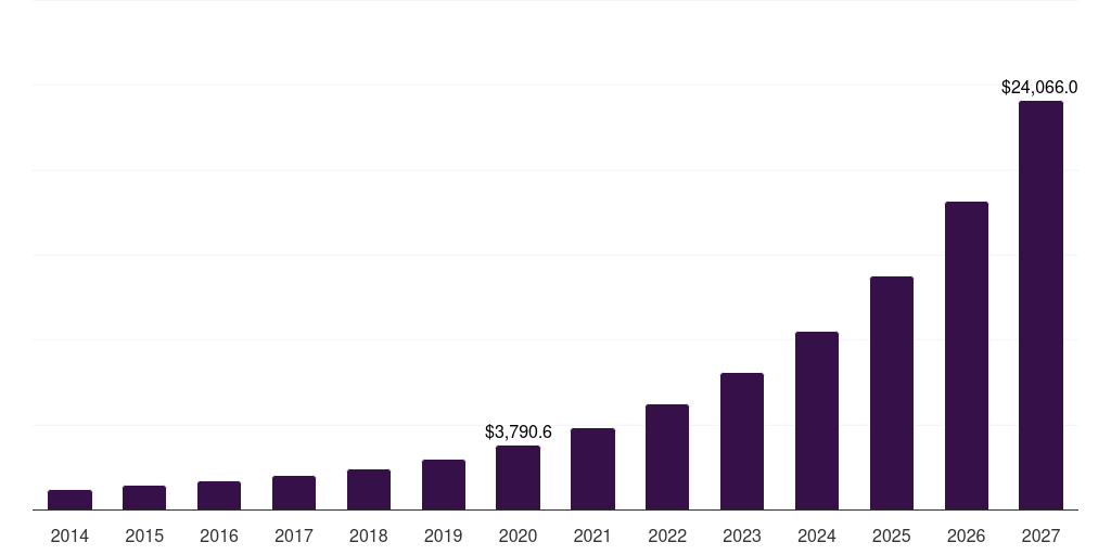 U.S. virtual reality in gaming market, 2018-2030 (US$M)