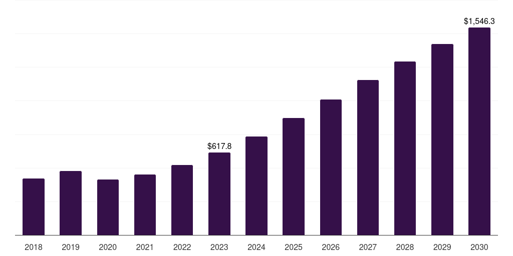 U.S. wireless in-flight entertainment market, 2018-2030 (US$M)