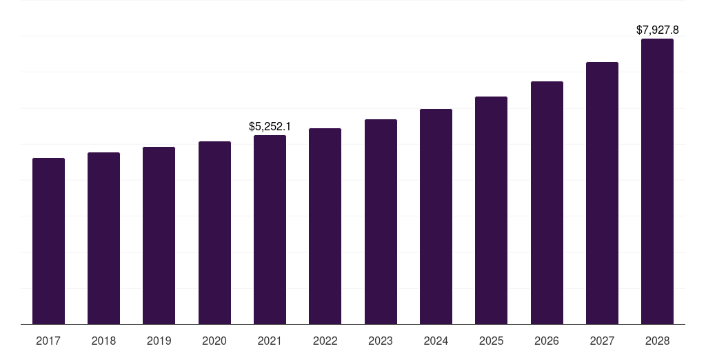 U.S. women's tights and leggings market, 2017-2028 (US$M)
