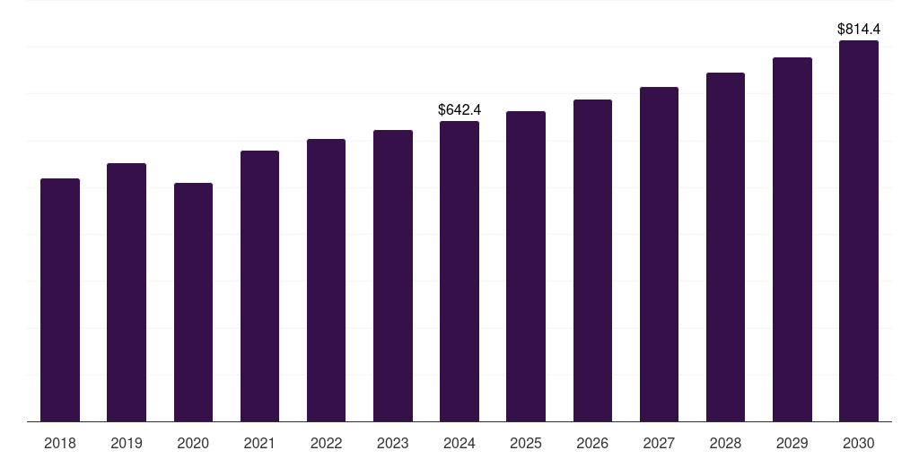 U.S. wound cleanser products market, 2018-2030 (US$M)
