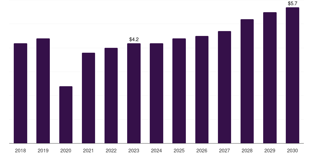 Uzbekistan specialty medical chairs market, 2018-2030 (US$M)