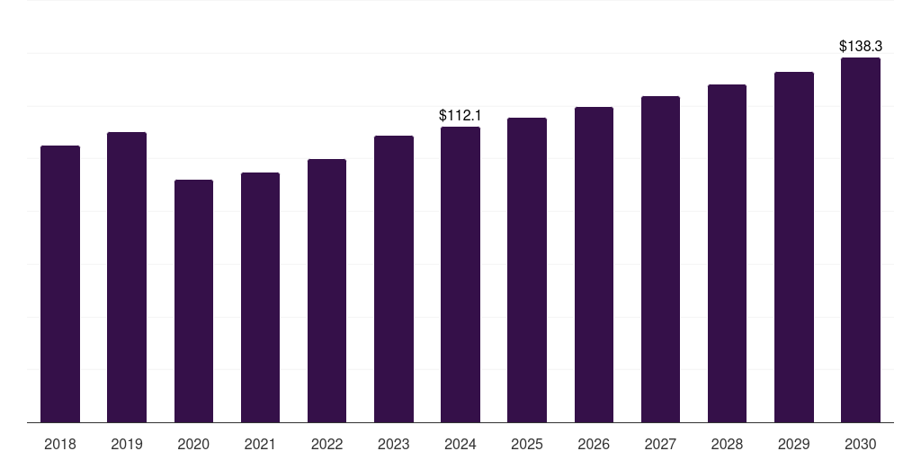Vietnam carbon black feedstock market, 2018-2030 (US$M)