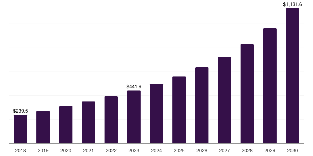 Vietnam gaming pc market, 2018-2030 (US$M)