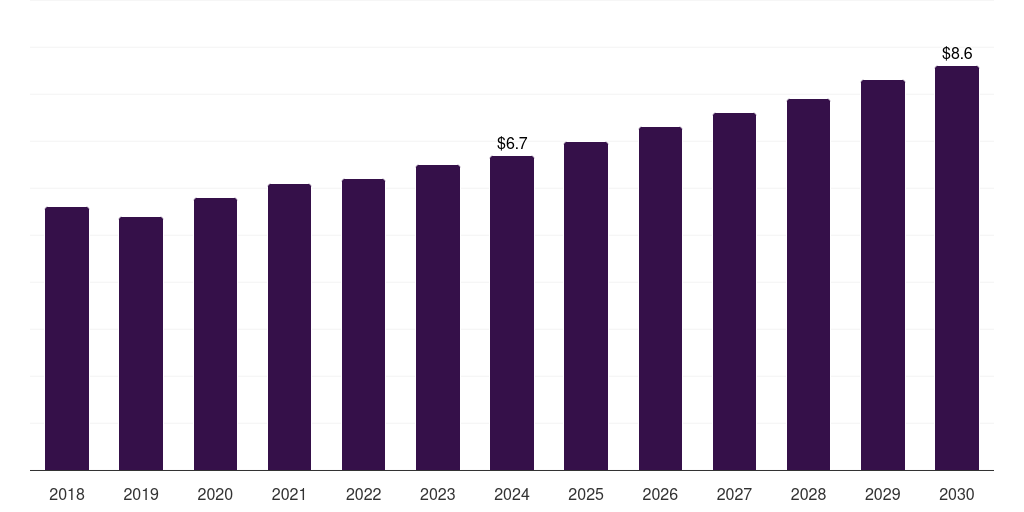Vietnam swine lameness diagnostic market, 2018-2030 (US$M)
