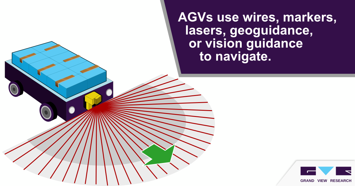 Automated Guided Vehicle (AGV) Market