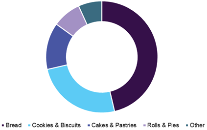 Baking Ingredients Market