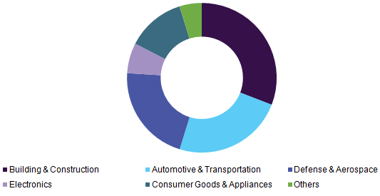 U.S. Metal Foil Tapes Market