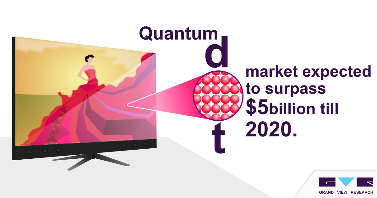 Quantum Dots Market