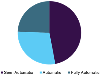 Strapping Machine Market