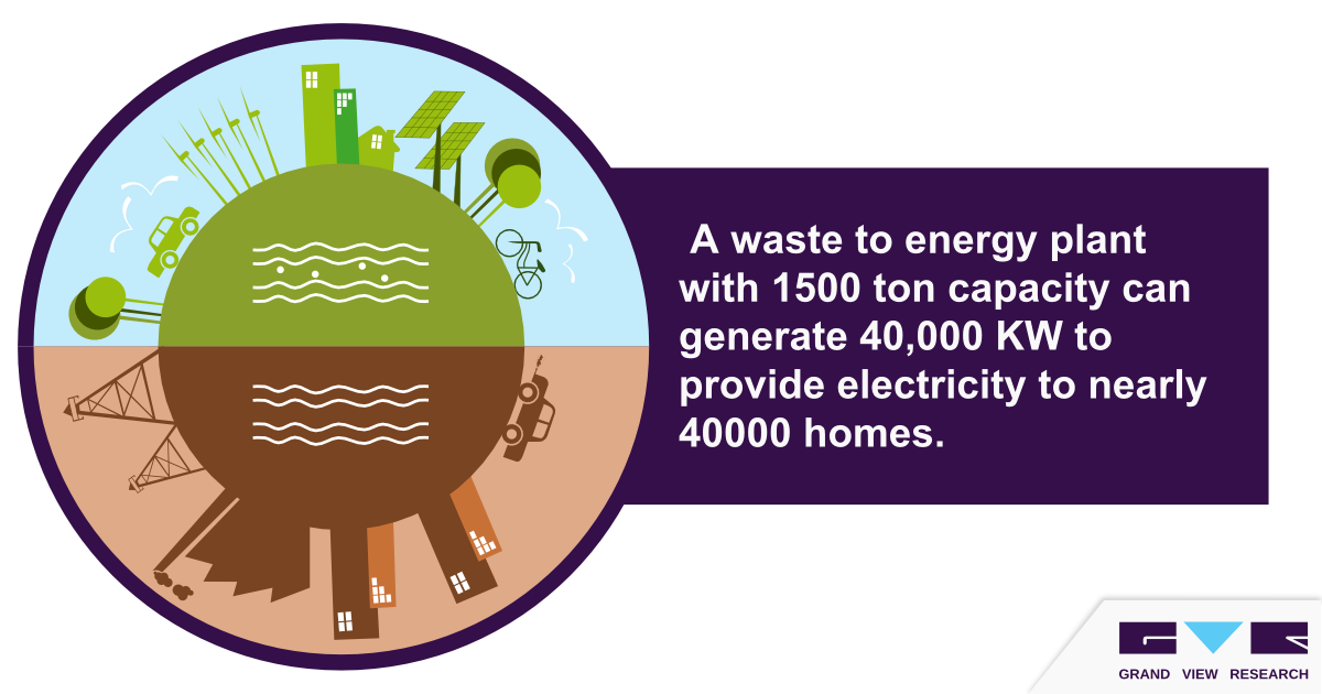 Waste To Energy (WTE) Market