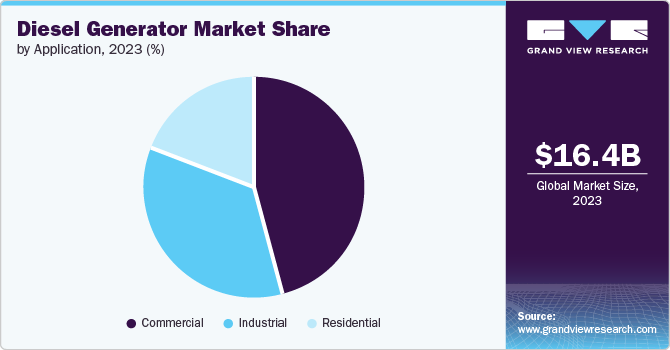 Diesel Generator Market Share by Application, 2023 (%)