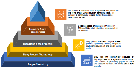 1,4 butanediol (BDO) Market