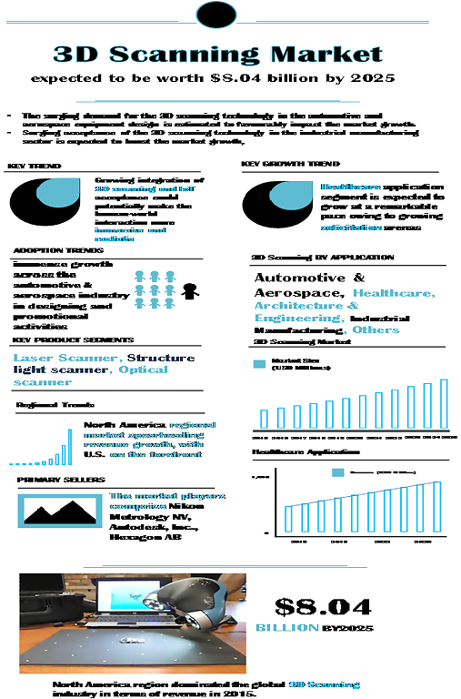 3D Scanning Market