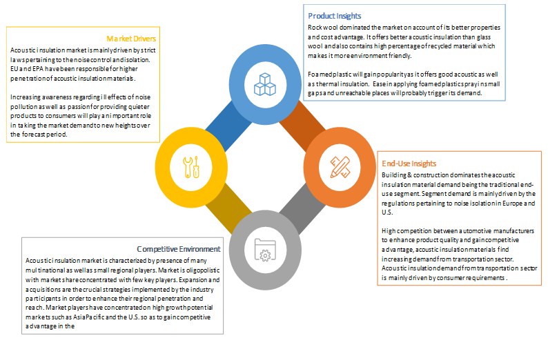 Acoustic Insulation Market