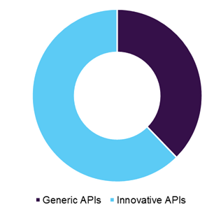 Active Pharmaceutical Ingredients (API) Market