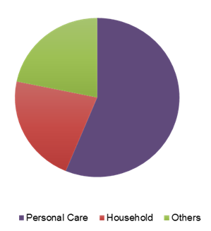 Aerosol Propellants Market