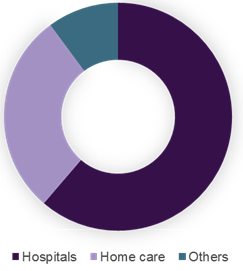 Global airway management devices market