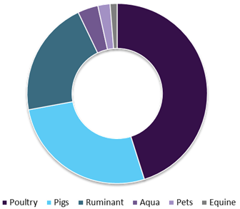 U.S. animal feed enzymes market