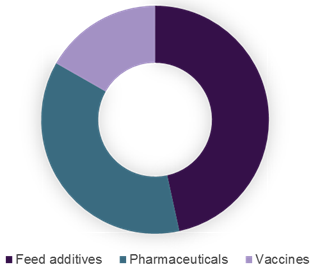 Global animal health market