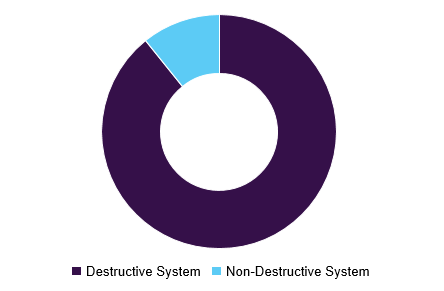 Anti-Drone Market