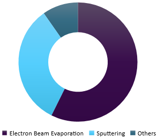 Anti-reflective Coatings Market