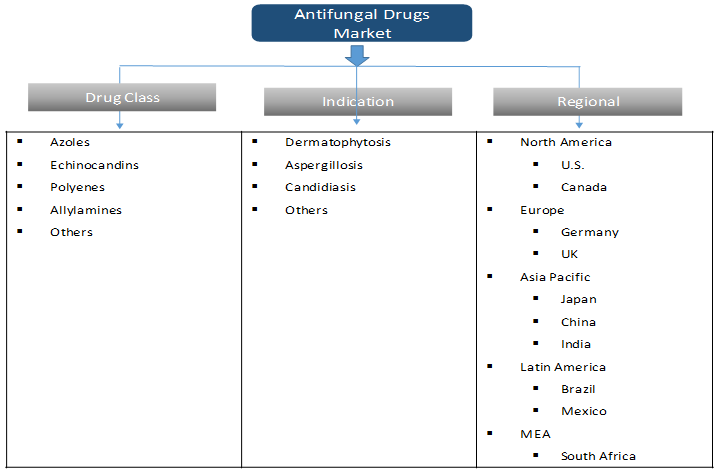 Antifungal Drugs Market