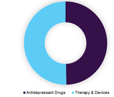 Anxiety Disorders and Depression Treatment Market