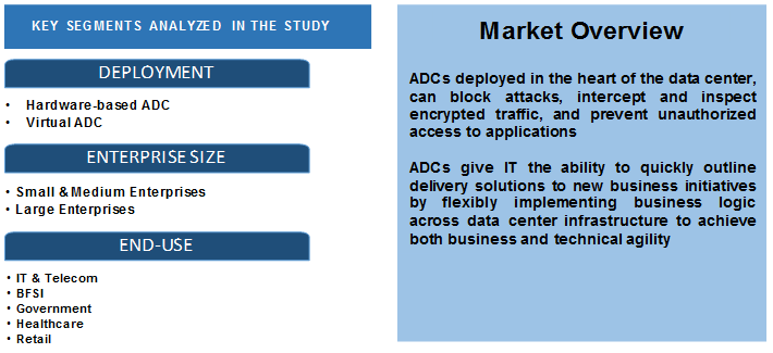 Application Delivery Controller Market