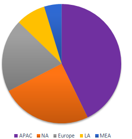 Aprotic Solvents Market