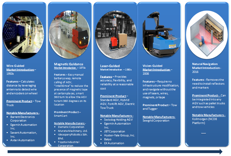 Automated Guided Vehicles Market