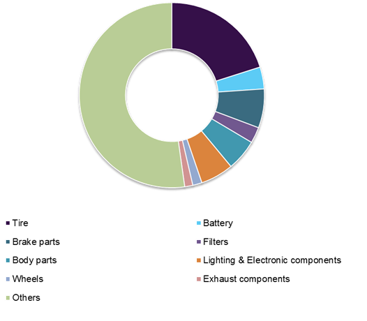 Automotive Aftermarket