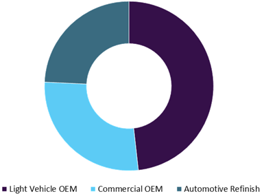 Automotive Coatings Market