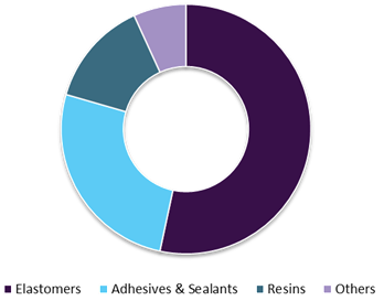 Global automotive silicones market