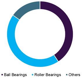 Bearings Market