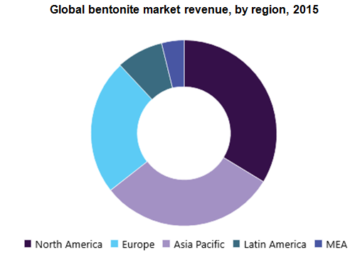 Bentonite Market