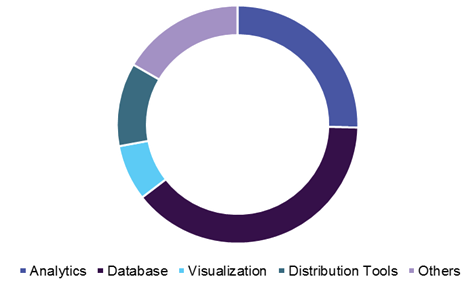 Global big data market