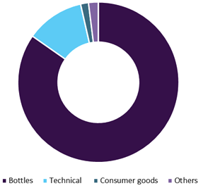 Germany bio-based PET market