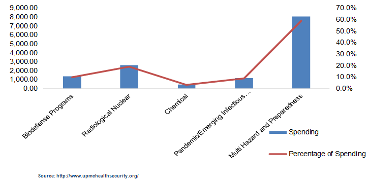 Biodefense Market