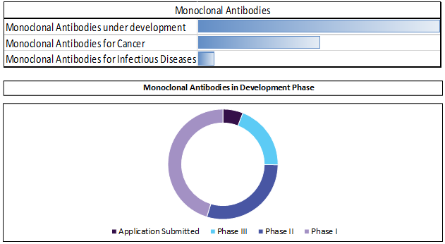 Biologics Market