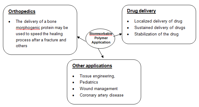 Bioresorbable Polymer Market 