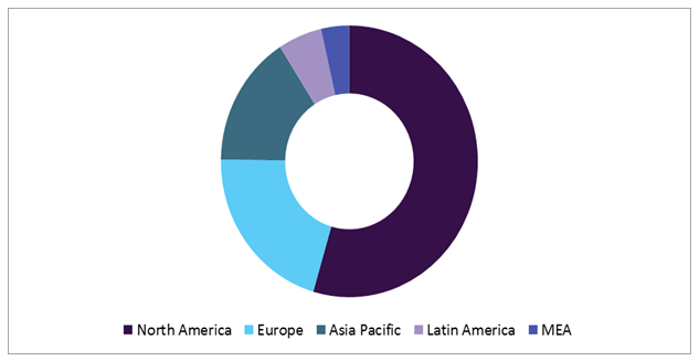 Global biotechnology/pharmaceutical services outsourcing market