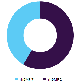 Bone Morphogenetic Protein Market