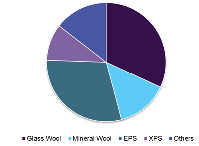 Building thermal insulation market